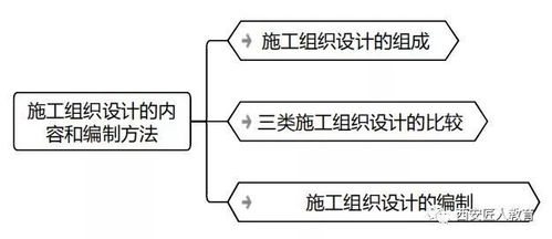 零基礎入門 二建施工組織設計內容與編制方法全攻略